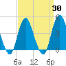 Verrazzano-Narrows Bridge tide chart for Sunday, March 30, 2025