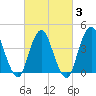 Verrazzano-Narrows Bridge tide chart for Monday, March 3, 2025