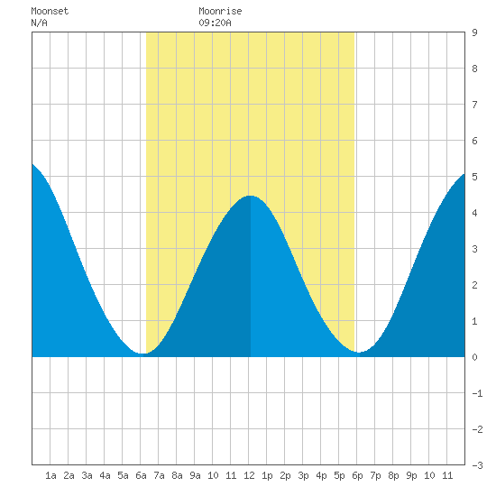Verrazzano-Narrows Bridge tide chart for Wednesday, March 5, 2025