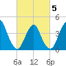 Verrazzano-Narrows Bridge tide chart for Wednesday, March 5, 2025