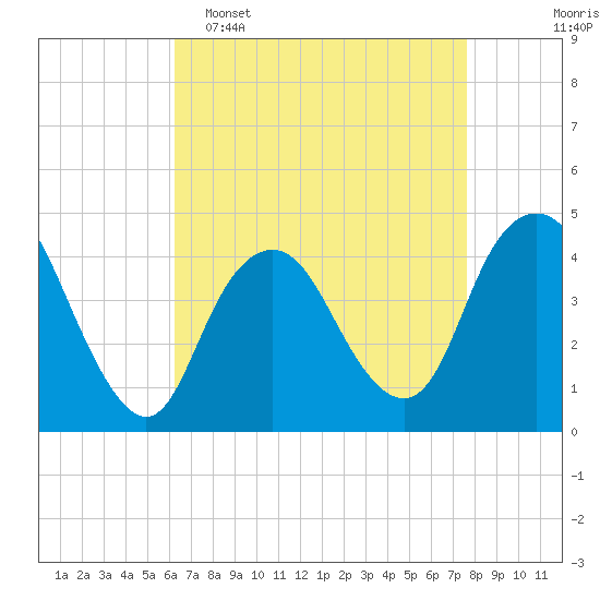 Verrazzano-Narrows Bridge tide chart for Wednesday, April 16, 2025
