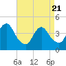 Verrazzano-Narrows Bridge tide chart for Monday, April 21, 2025