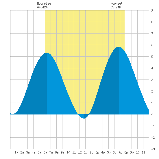Verrazzano-Narrows Bridge tide chart for Friday, April 25, 2025
