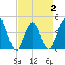 Verrazzano-Narrows Bridge tide chart for Wednesday, April 2, 2025