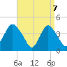 Verrazzano-Narrows Bridge tide chart for Monday, April 7, 2025