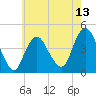Verrazzano-Narrows Bridge tide chart for Tuesday, May 13, 2025
