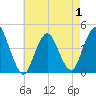 Verrazzano-Narrows Bridge tide chart for Thursday, May 1, 2025
