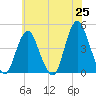 Verrazzano-Narrows Bridge tide chart for Sunday, May 25, 2025