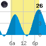 Verrazzano-Narrows Bridge tide chart for Monday, May 26, 2025