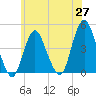 Verrazzano-Narrows Bridge tide chart for Tuesday, May 27, 2025