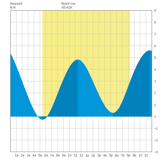 Verrazzano-Narrows Bridge tide chart for Friday, May 30, 2025