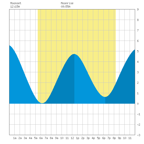 Verrazzano-Narrows Bridge tide chart for Saturday, May 31, 2025