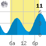 Verrazzano-Narrows Bridge tide chart for Wednesday, June 11, 2025