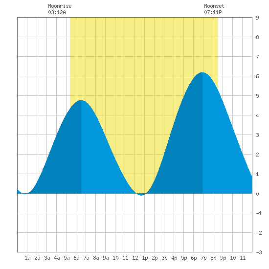 Verrazzano-Narrows Bridge tide chart for Monday, June 23, 2025