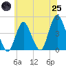Verrazzano-Narrows Bridge tide chart for Wednesday, June 25, 2025