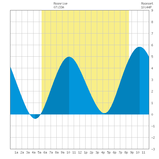 Verrazzano-Narrows Bridge tide chart for Friday, June 27, 2025