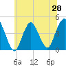 Verrazzano-Narrows Bridge tide chart for Saturday, June 28, 2025