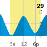 Verrazzano-Narrows Bridge tide chart for Sunday, June 29, 2025