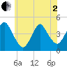 Verrazzano-Narrows Bridge tide chart for Monday, June 2, 2025