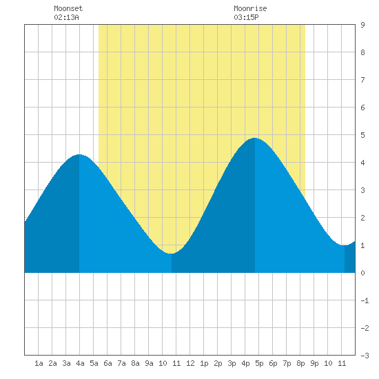 Verrazzano-Narrows Bridge tide chart for Thursday, June 5, 2025