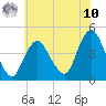 Verrazzano-Narrows Bridge tide chart for Thursday, July 10, 2025