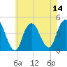 Verrazzano-Narrows Bridge tide chart for Monday, July 14, 2025