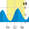 Verrazzano-Narrows Bridge tide chart for Friday, July 18, 2025