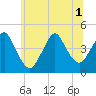 Verrazzano-Narrows Bridge tide chart for Tuesday, July 1, 2025