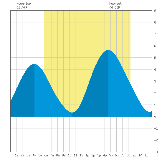 Verrazzano-Narrows Bridge tide chart for Sunday, July 20, 2025