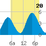 Verrazzano-Narrows Bridge tide chart for Sunday, July 20, 2025