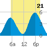 Verrazzano-Narrows Bridge tide chart for Monday, July 21, 2025