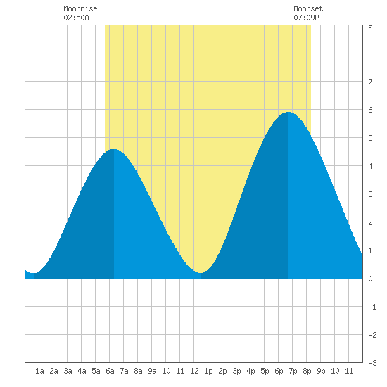 Verrazzano-Narrows Bridge tide chart for Tuesday, July 22, 2025