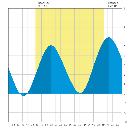 Verrazzano-Narrows Bridge tide chart for Friday, July 25, 2025