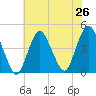 Verrazzano-Narrows Bridge tide chart for Saturday, July 26, 2025