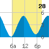 Verrazzano-Narrows Bridge tide chart for Monday, July 28, 2025