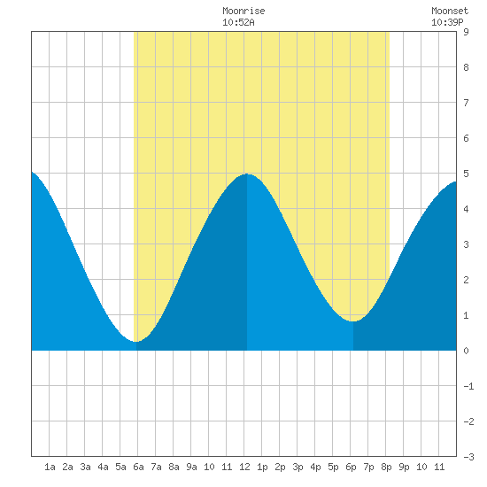 Verrazzano-Narrows Bridge tide chart for Tuesday, July 29, 2025