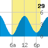Verrazzano-Narrows Bridge tide chart for Tuesday, July 29, 2025