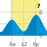 Verrazzano-Narrows Bridge tide chart for Monday, July 7, 2025