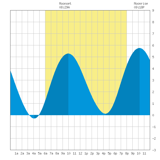 Verrazzano-Narrows Bridge tide chart for Monday, August 11, 2025