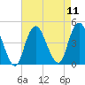 Verrazzano-Narrows Bridge tide chart for Monday, August 11, 2025