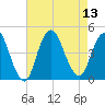 Verrazzano-Narrows Bridge tide chart for Wednesday, August 13, 2025