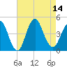 Verrazzano-Narrows Bridge tide chart for Thursday, August 14, 2025