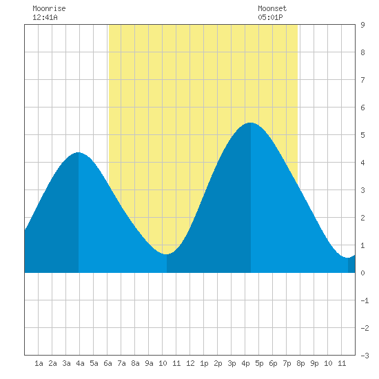 Verrazzano-Narrows Bridge tide chart for Monday, August 18, 2025