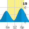 Verrazzano-Narrows Bridge tide chart for Tuesday, August 19, 2025