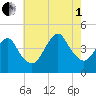 Verrazzano-Narrows Bridge tide chart for Friday, August 1, 2025