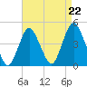 Verrazzano-Narrows Bridge tide chart for Friday, August 22, 2025