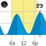 Verrazzano-Narrows Bridge tide chart for Saturday, August 23, 2025