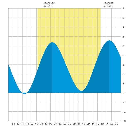 Verrazzano-Narrows Bridge tide chart for Sunday, August 24, 2025