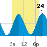 Verrazzano-Narrows Bridge tide chart for Sunday, August 24, 2025