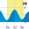 Verrazzano-Narrows Bridge tide chart for Thursday, August 28, 2025
